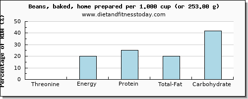 threonine and nutritional content in baked beans